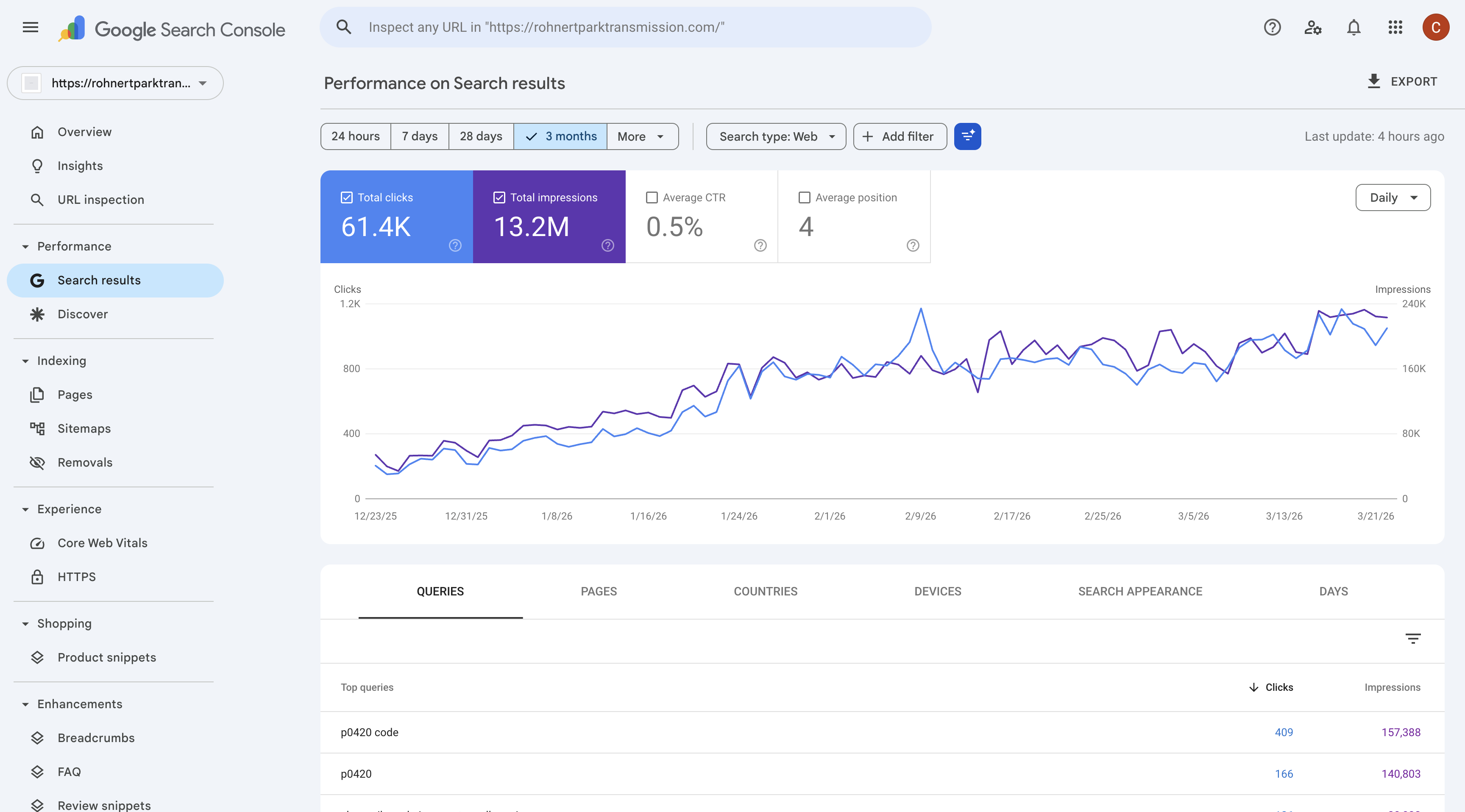 Rohnert Park Transmission performance analytics