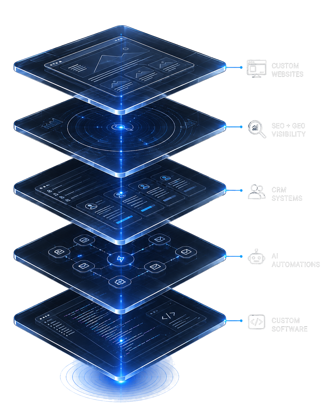 Layered platform stack: custom websites, SEO + GEO visibility, CRM systems, AI automations, custom software